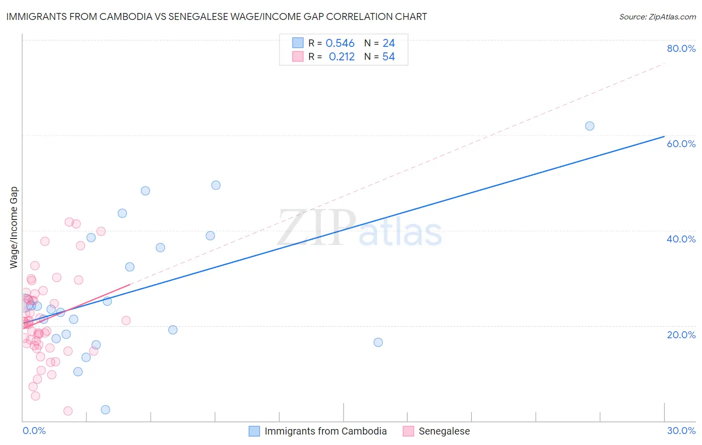 Immigrants from Cambodia vs Senegalese Wage/Income Gap