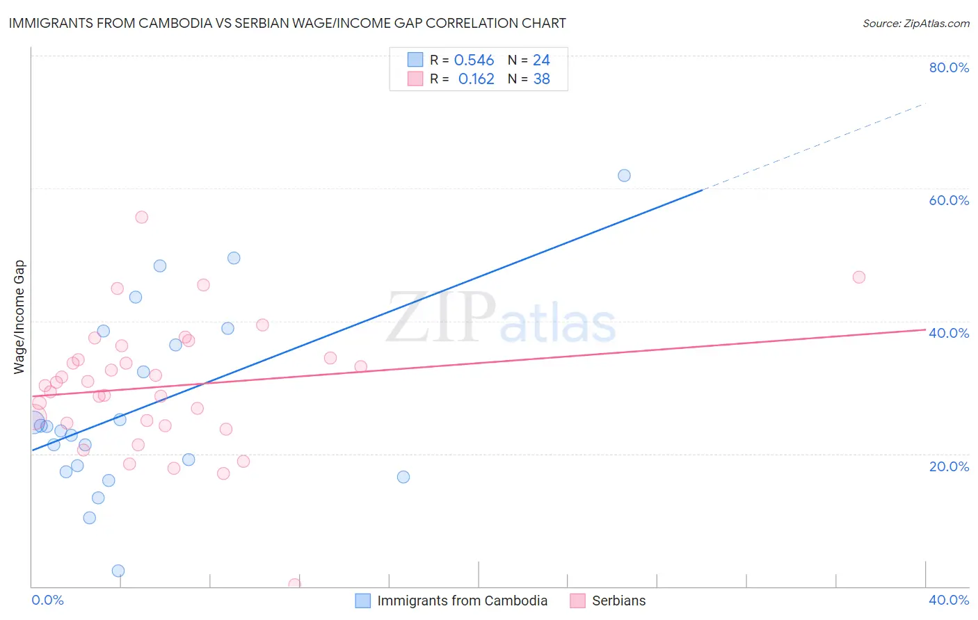 Immigrants from Cambodia vs Serbian Wage/Income Gap