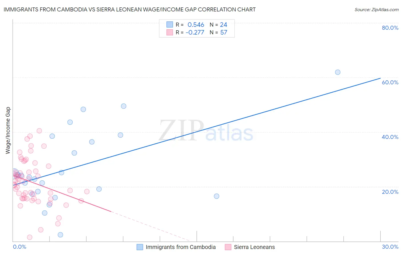Immigrants from Cambodia vs Sierra Leonean Wage/Income Gap