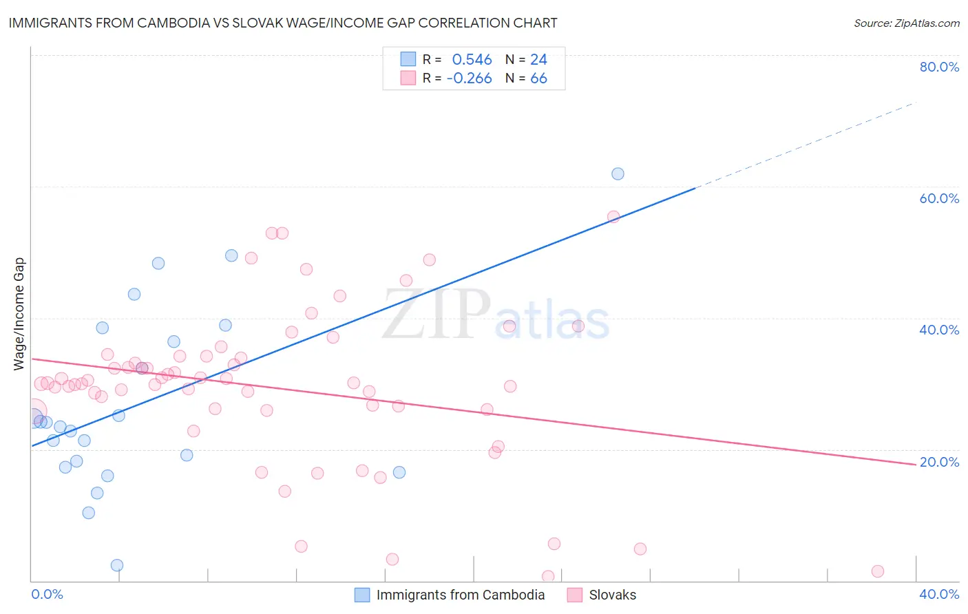 Immigrants from Cambodia vs Slovak Wage/Income Gap