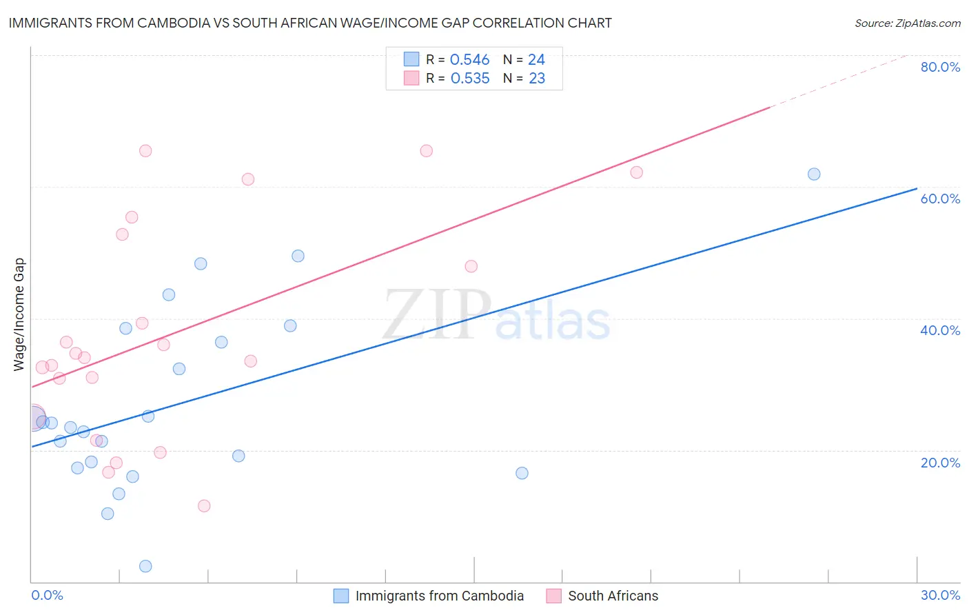 Immigrants from Cambodia vs South African Wage/Income Gap