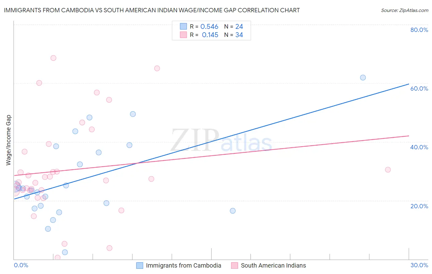 Immigrants from Cambodia vs South American Indian Wage/Income Gap