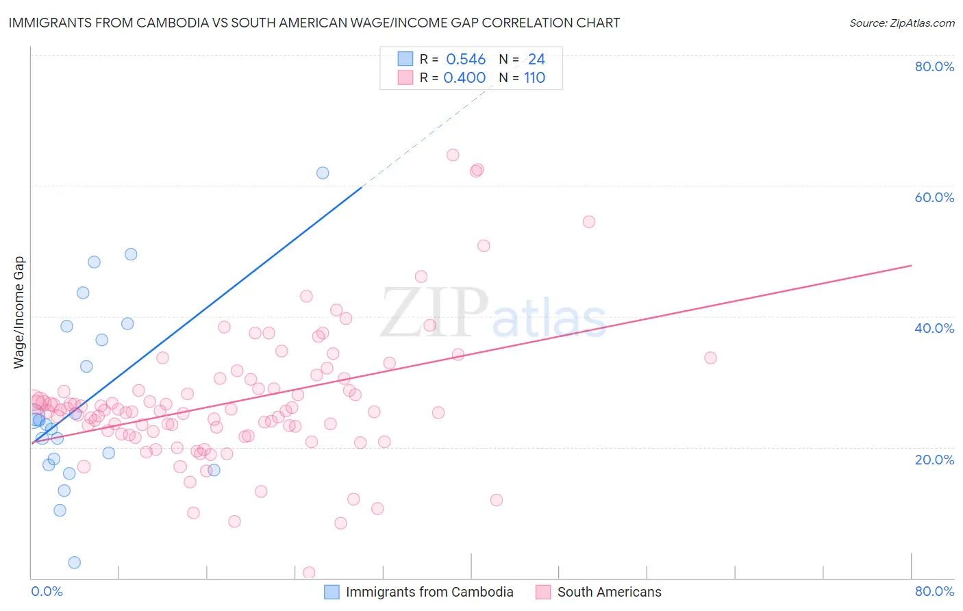 Immigrants from Cambodia vs South American Wage/Income Gap