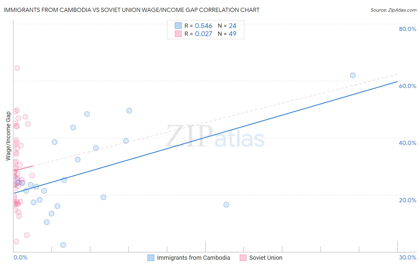 Immigrants from Cambodia vs Soviet Union Wage/Income Gap