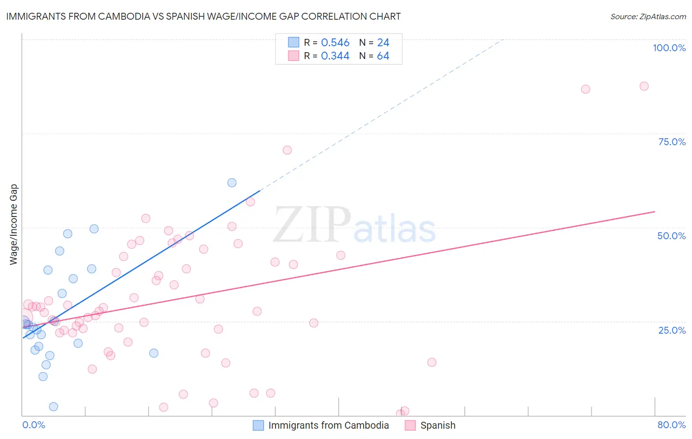 Immigrants from Cambodia vs Spanish Wage/Income Gap