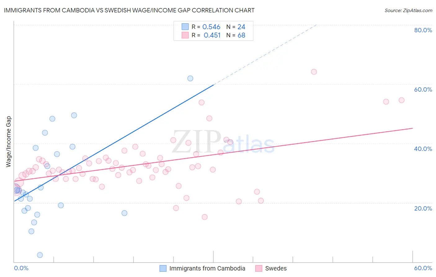 Immigrants from Cambodia vs Swedish Wage/Income Gap