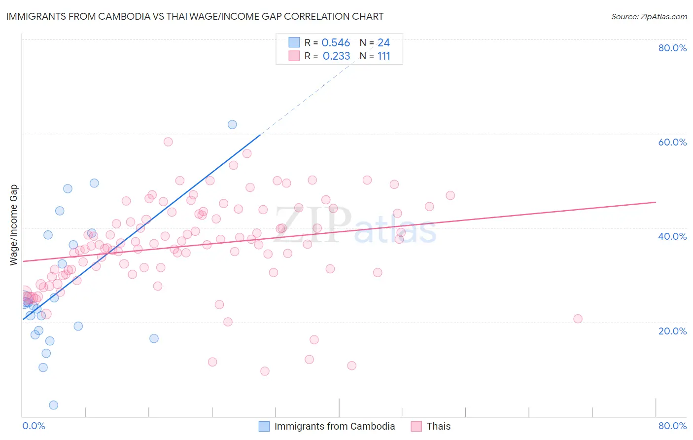 Immigrants from Cambodia vs Thai Wage/Income Gap
