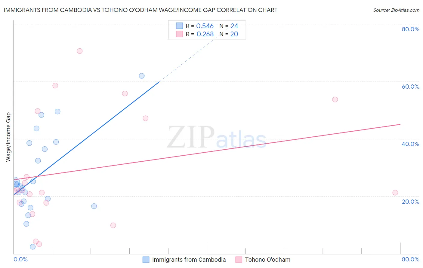 Immigrants from Cambodia vs Tohono O'odham Wage/Income Gap