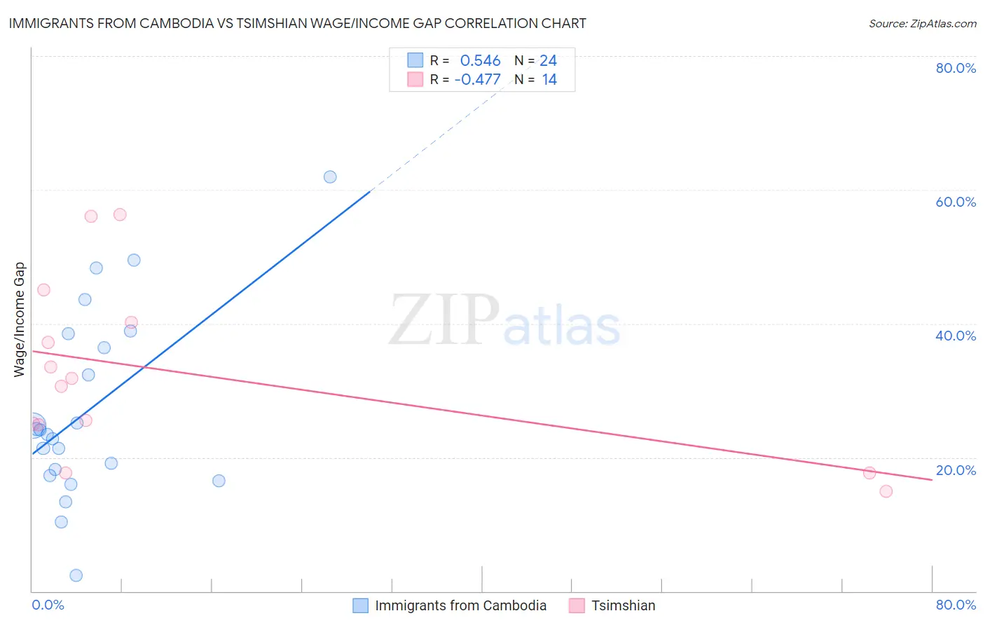 Immigrants from Cambodia vs Tsimshian Wage/Income Gap