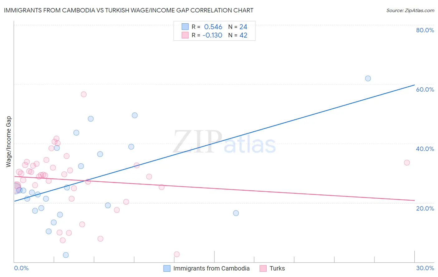 Immigrants from Cambodia vs Turkish Wage/Income Gap