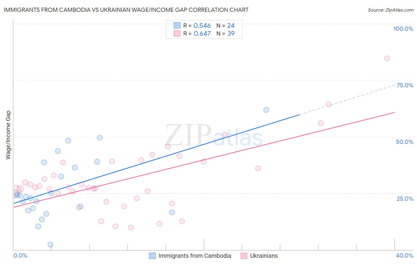 Immigrants from Cambodia vs Ukrainian Wage/Income Gap