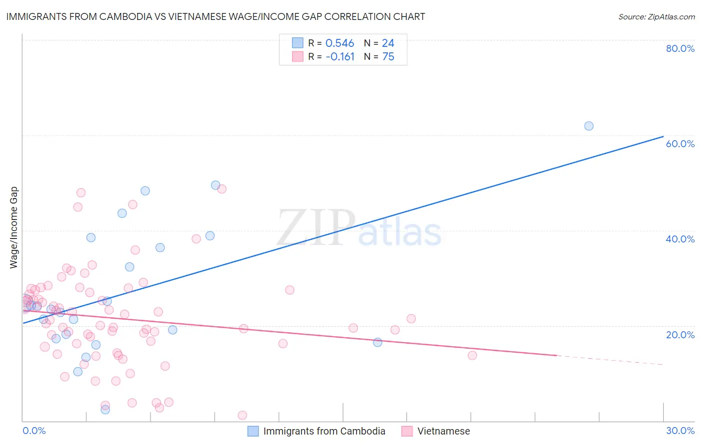 Immigrants from Cambodia vs Vietnamese Wage/Income Gap