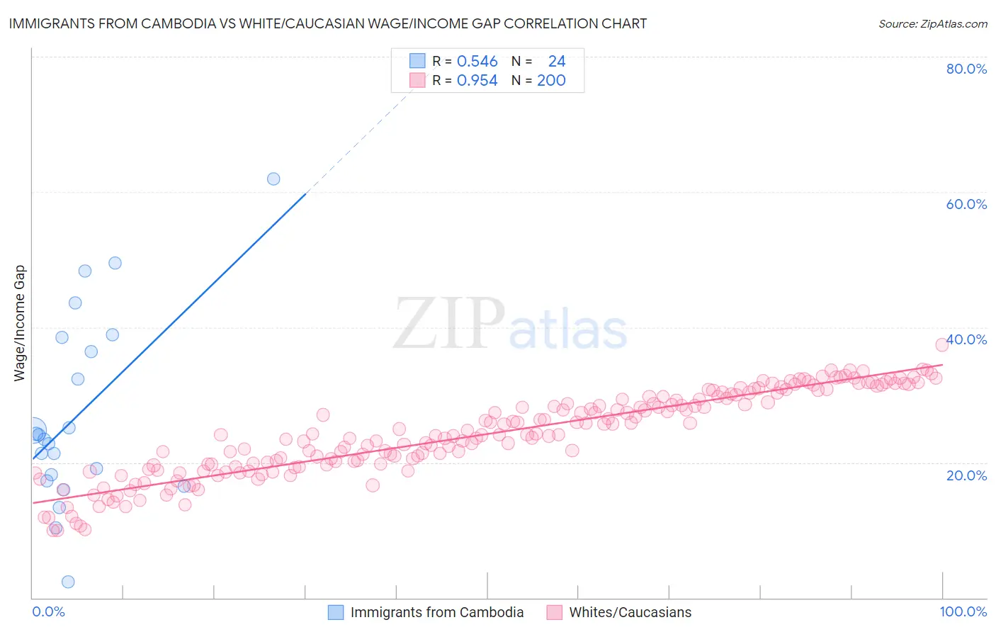 Immigrants from Cambodia vs White/Caucasian Wage/Income Gap