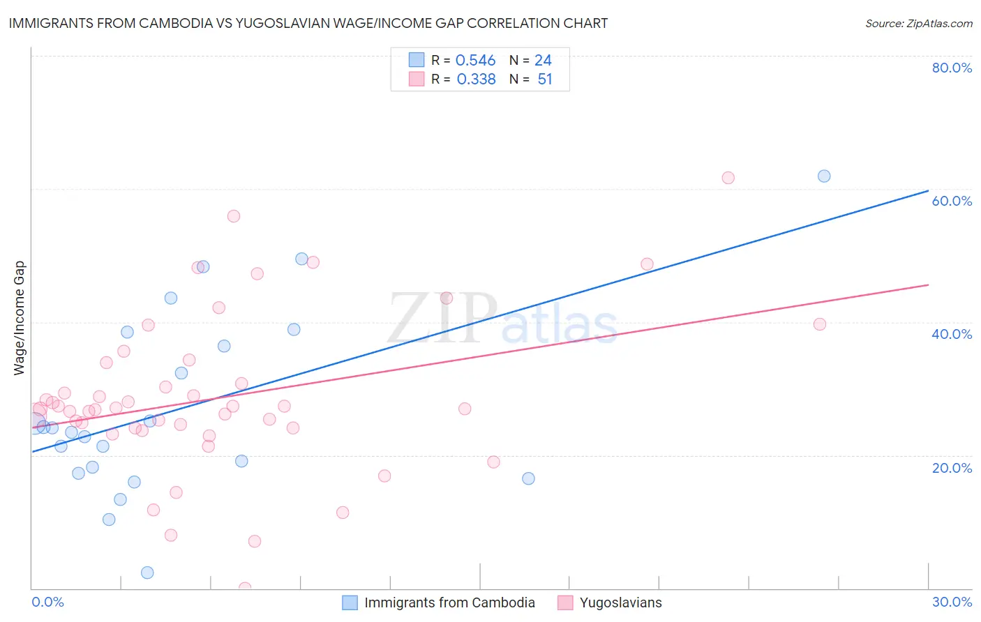 Immigrants from Cambodia vs Yugoslavian Wage/Income Gap