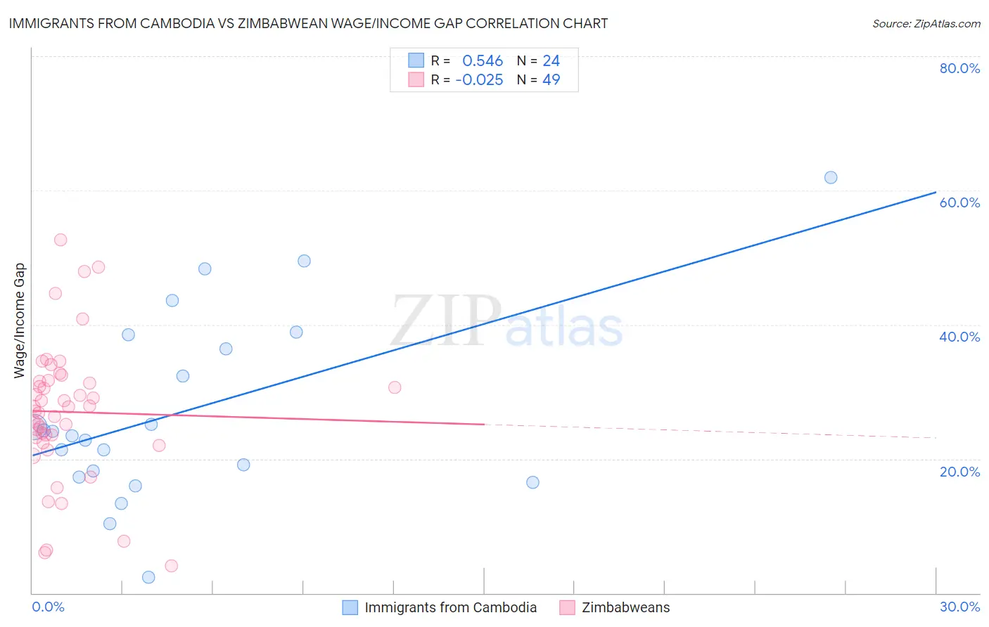 Immigrants from Cambodia vs Zimbabwean Wage/Income Gap