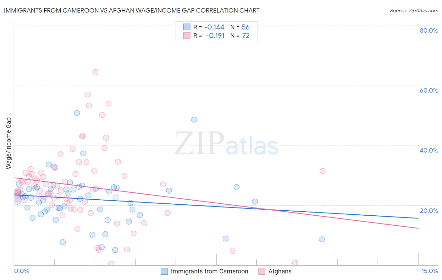 Immigrants from Cameroon vs Afghan Wage/Income Gap