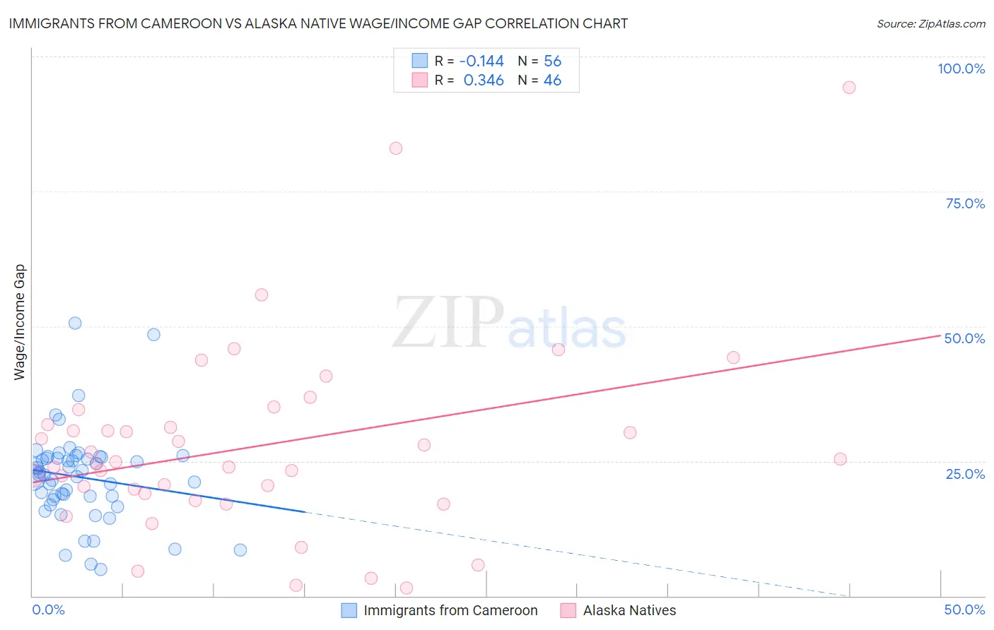 Immigrants from Cameroon vs Alaska Native Wage/Income Gap