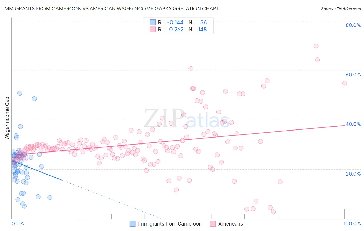 Immigrants from Cameroon vs American Wage/Income Gap