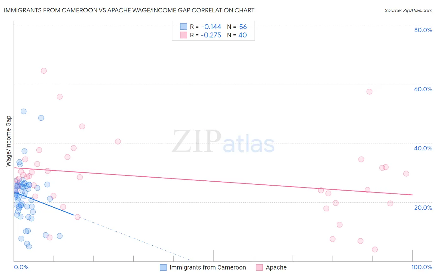 Immigrants from Cameroon vs Apache Wage/Income Gap