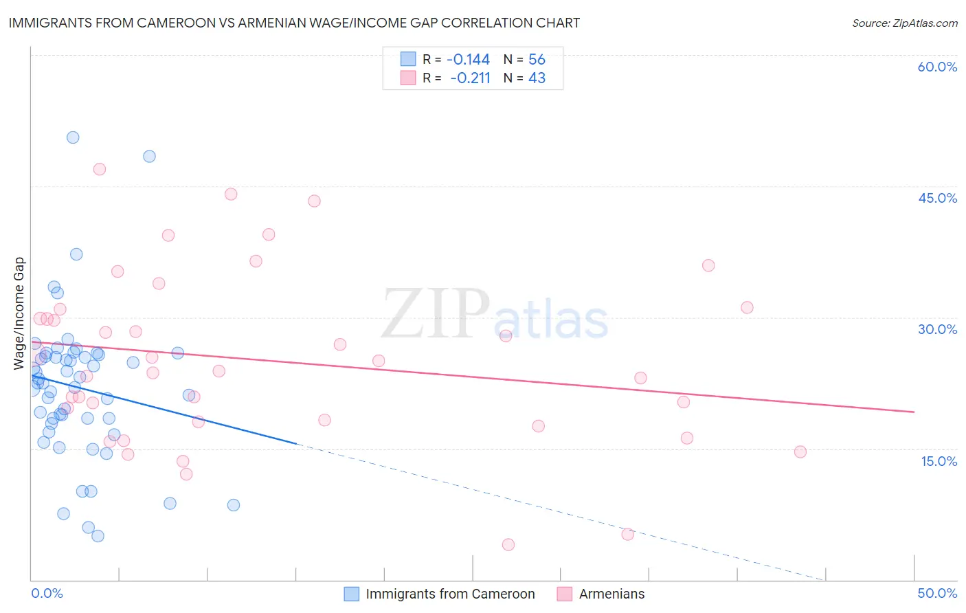 Immigrants from Cameroon vs Armenian Wage/Income Gap
