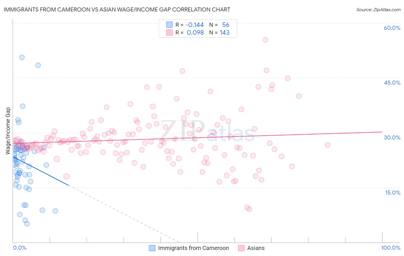 Immigrants from Cameroon vs Asian Wage/Income Gap