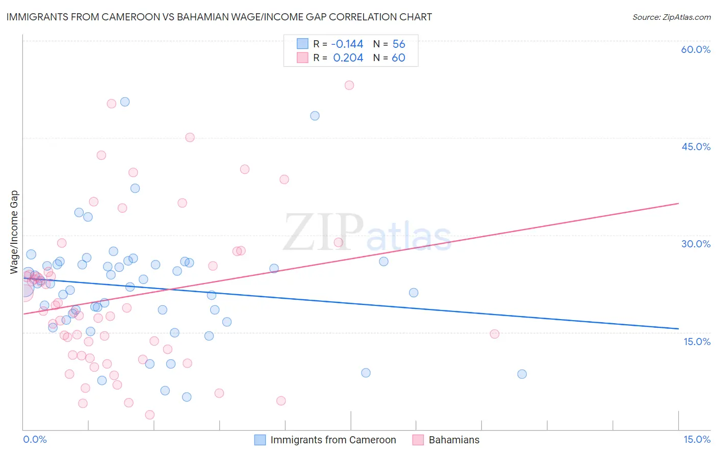 Immigrants from Cameroon vs Bahamian Wage/Income Gap