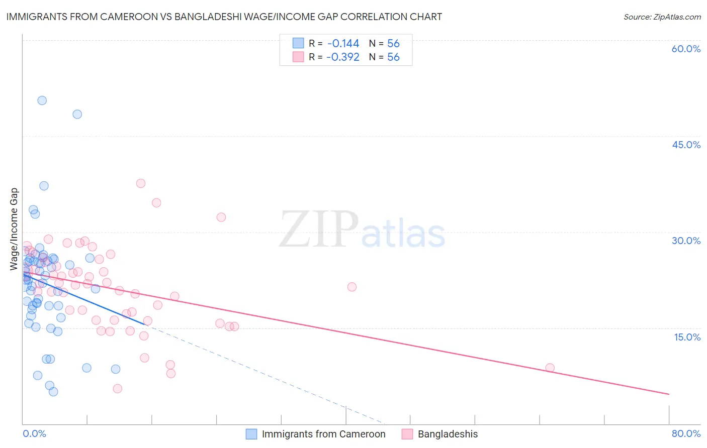 Immigrants from Cameroon vs Bangladeshi Wage/Income Gap