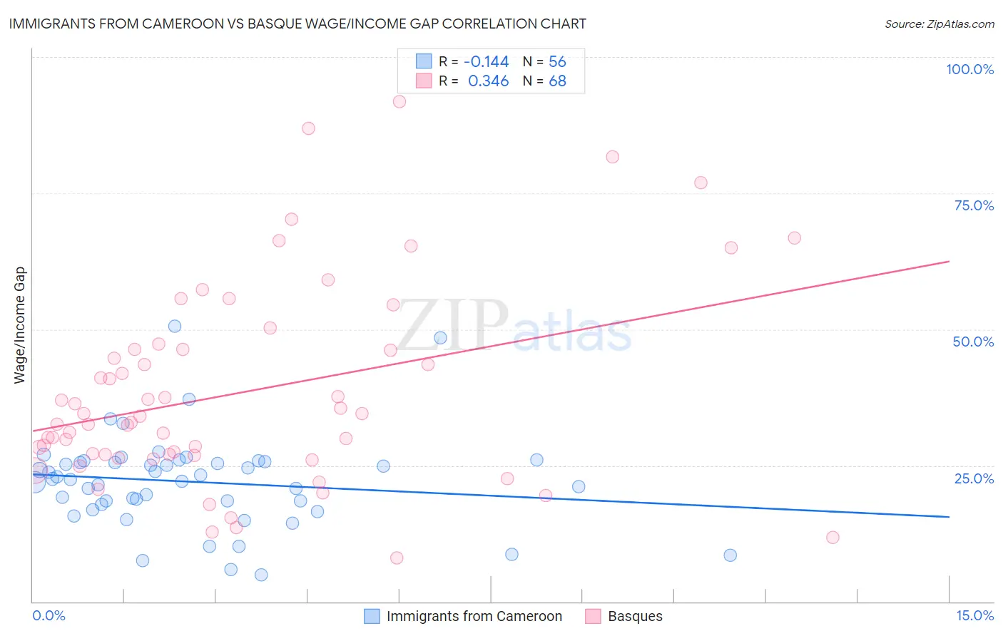 Immigrants from Cameroon vs Basque Wage/Income Gap