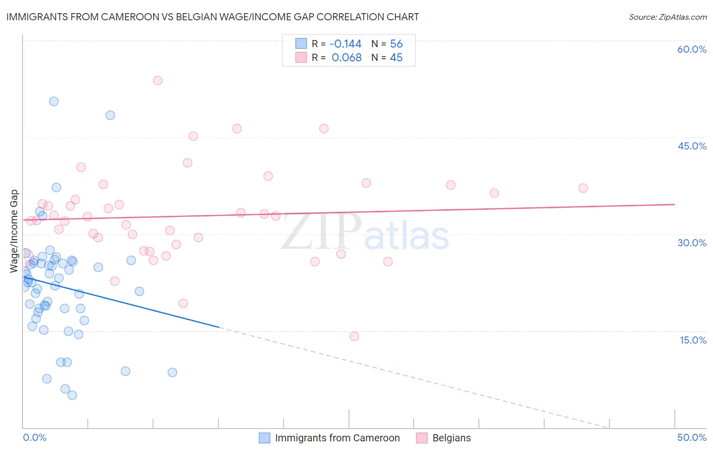 Immigrants from Cameroon vs Belgian Wage/Income Gap