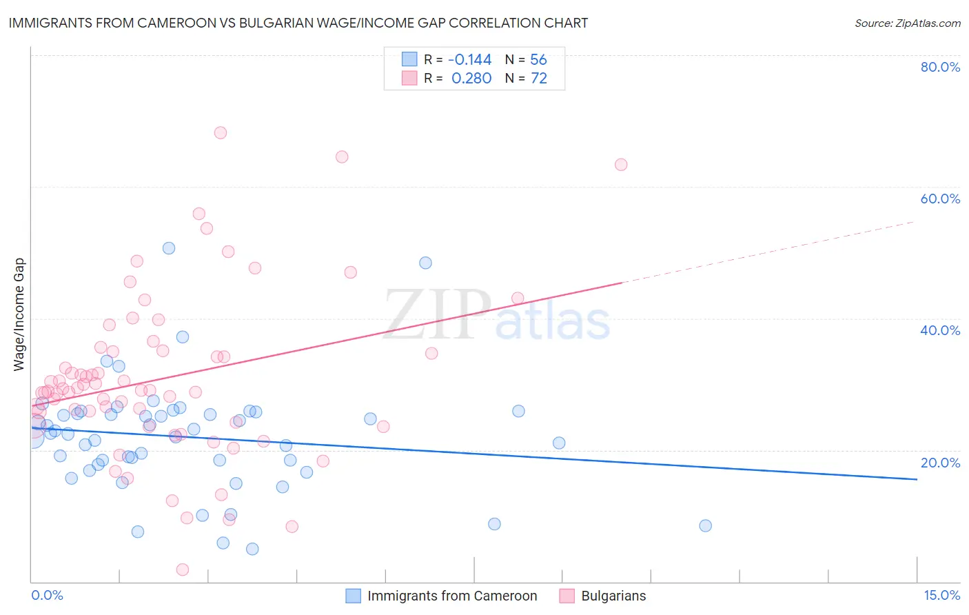 Immigrants from Cameroon vs Bulgarian Wage/Income Gap