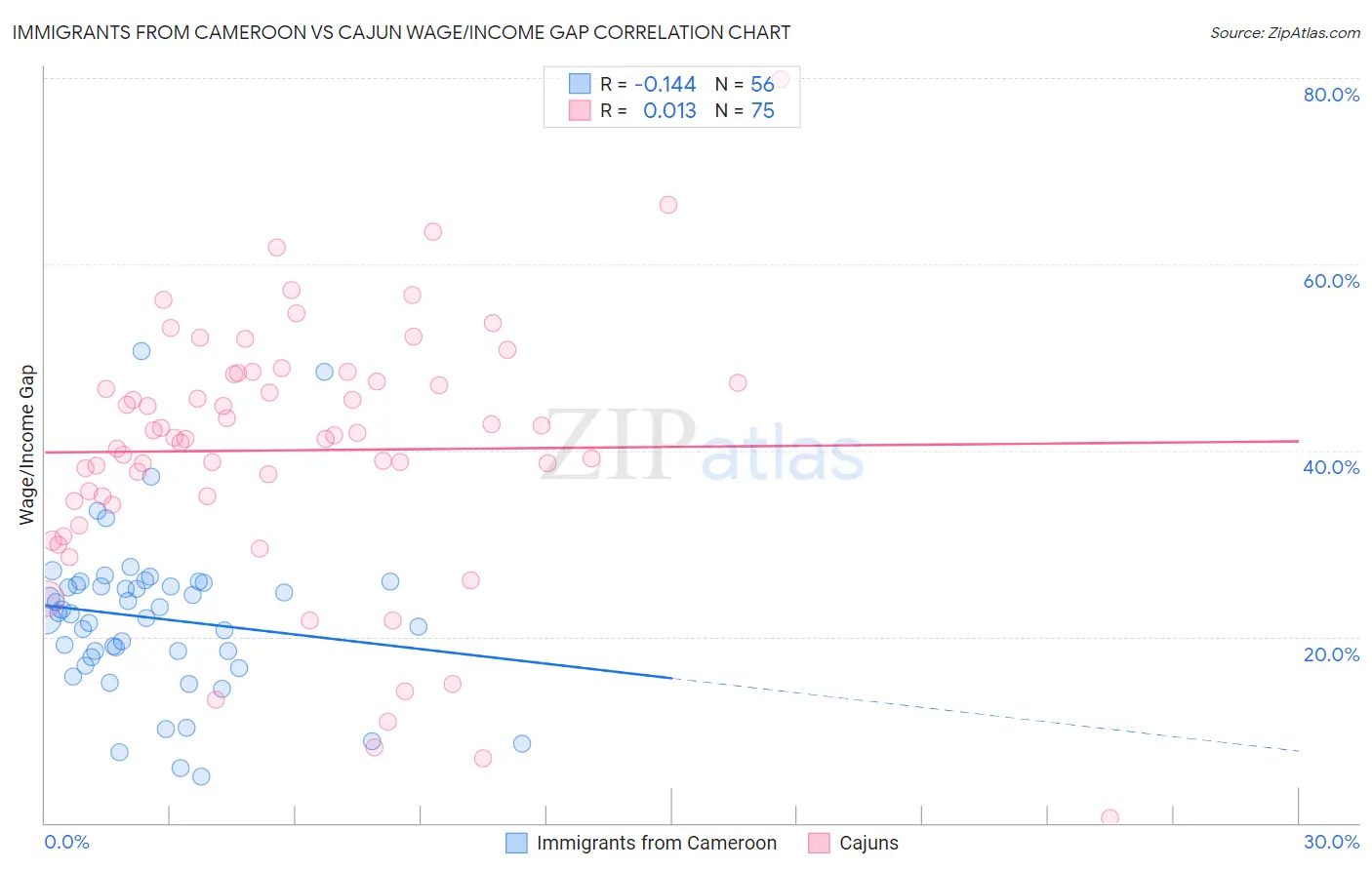Immigrants from Cameroon vs Cajun Wage/Income Gap