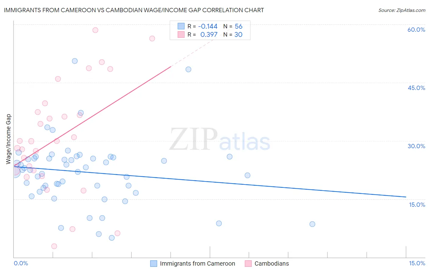 Immigrants from Cameroon vs Cambodian Wage/Income Gap