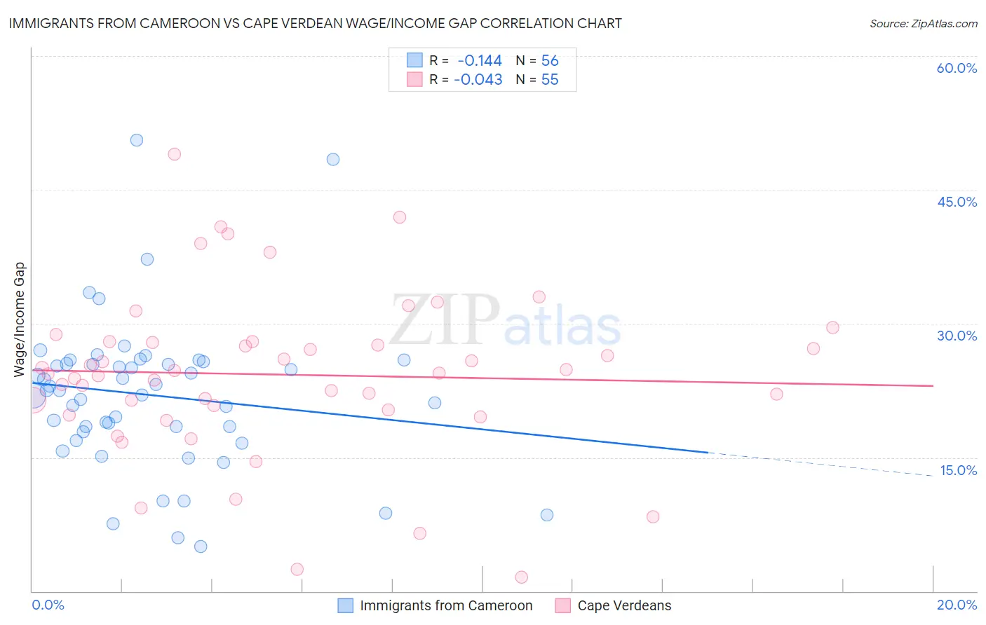 Immigrants from Cameroon vs Cape Verdean Wage/Income Gap