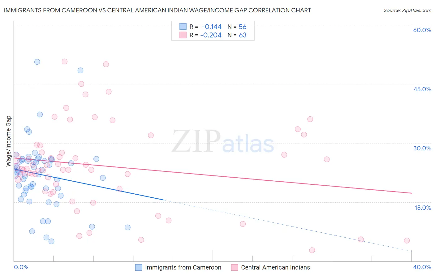 Immigrants from Cameroon vs Central American Indian Wage/Income Gap