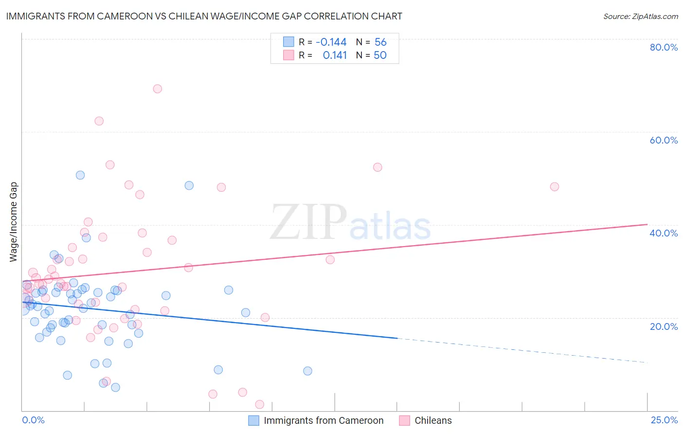Immigrants from Cameroon vs Chilean Wage/Income Gap