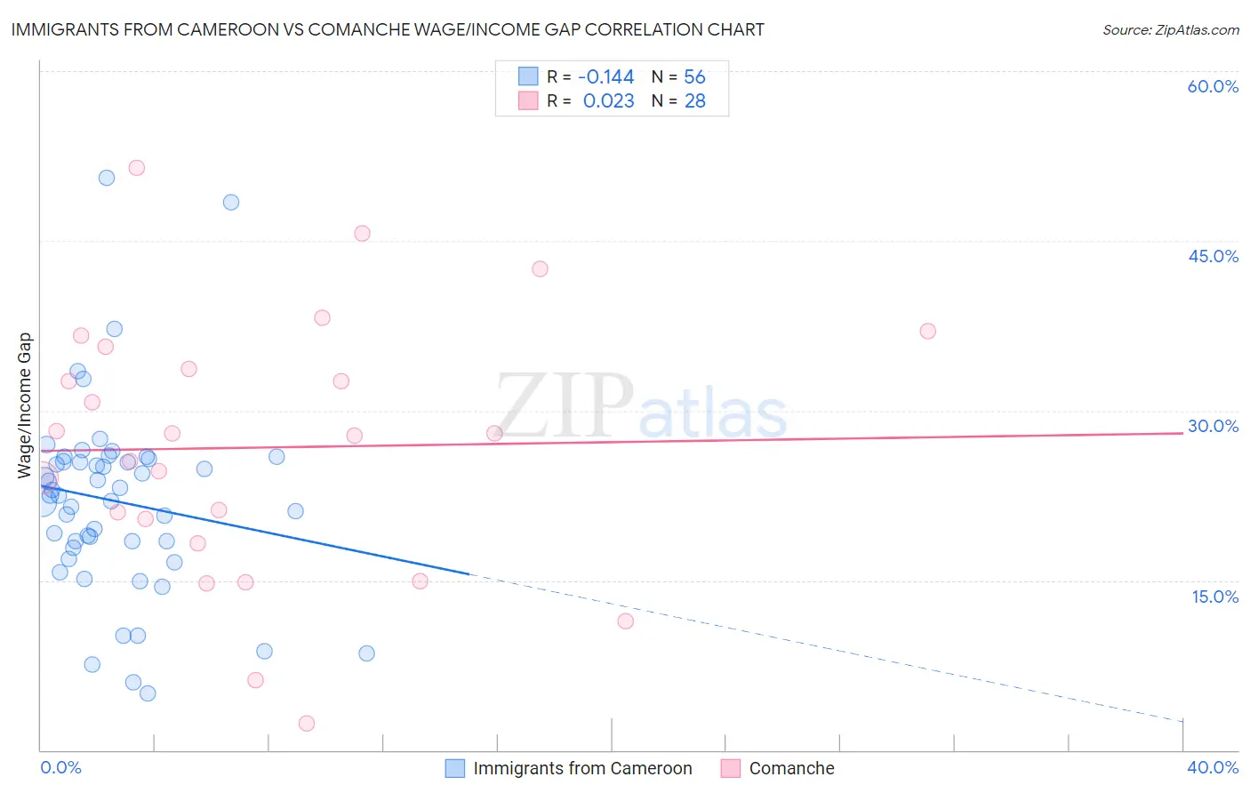 Immigrants from Cameroon vs Comanche Wage/Income Gap