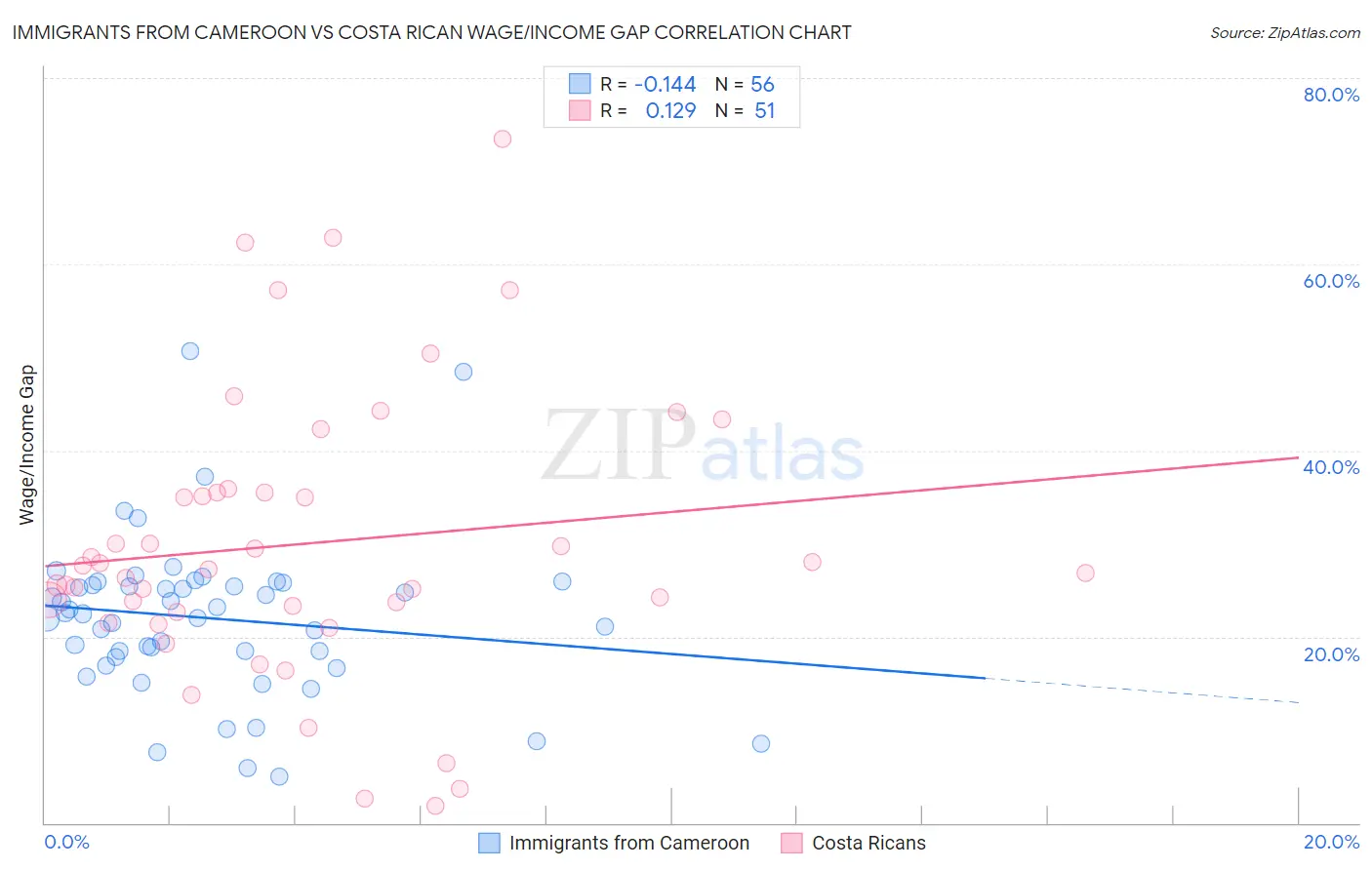 Immigrants from Cameroon vs Costa Rican Wage/Income Gap