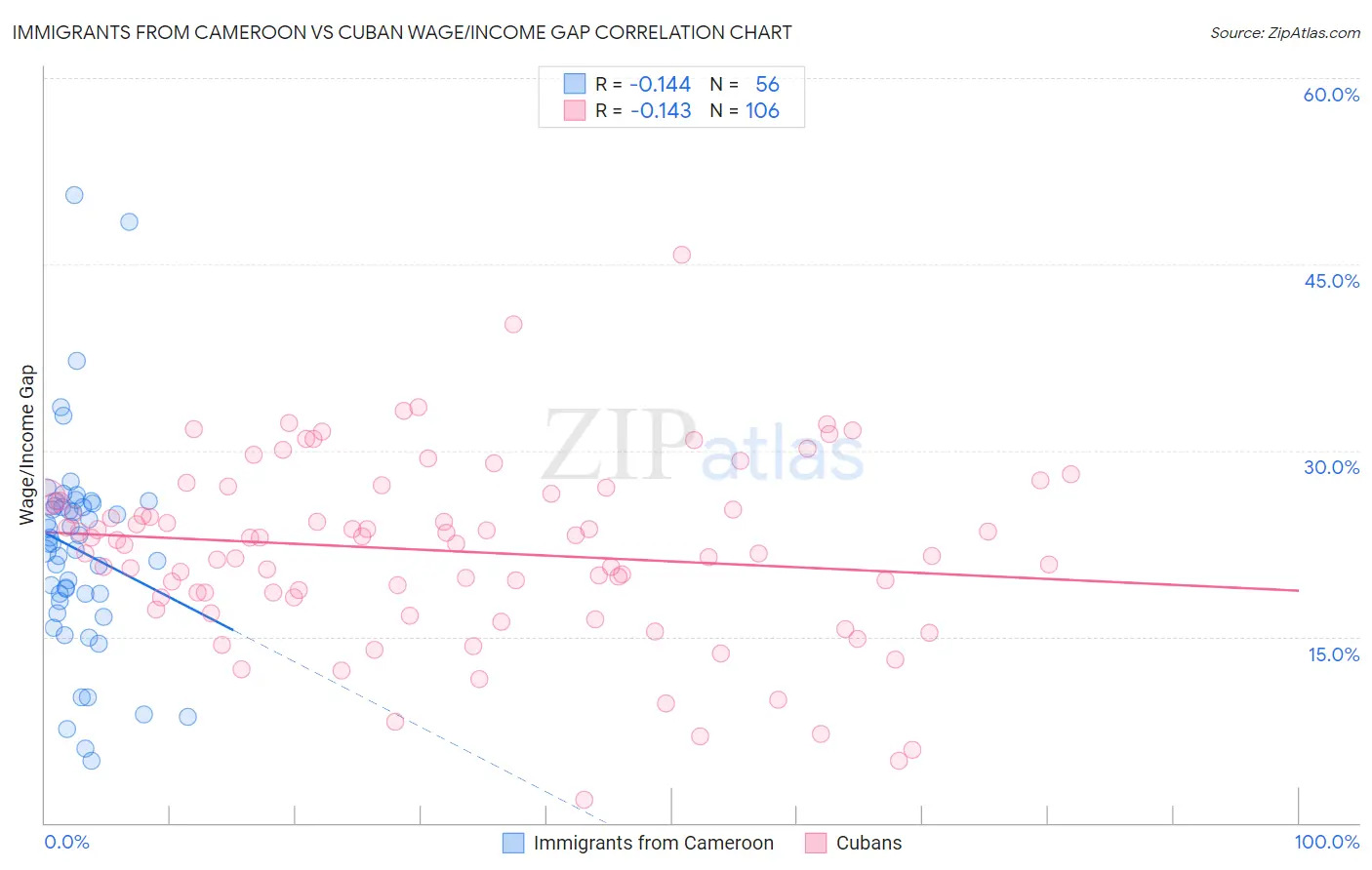 Immigrants from Cameroon vs Cuban Wage/Income Gap