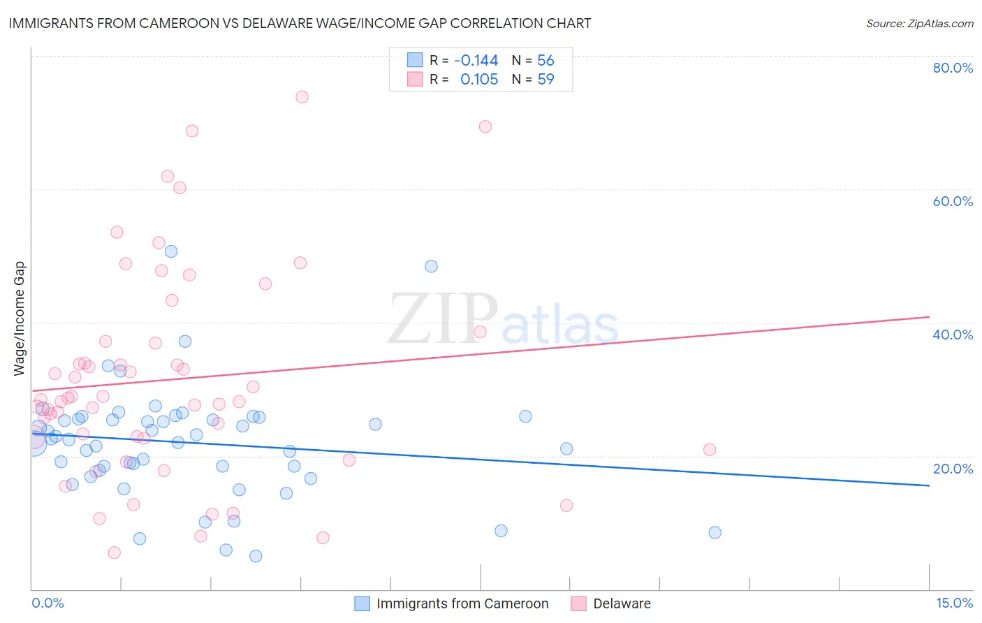 Immigrants from Cameroon vs Delaware Wage/Income Gap