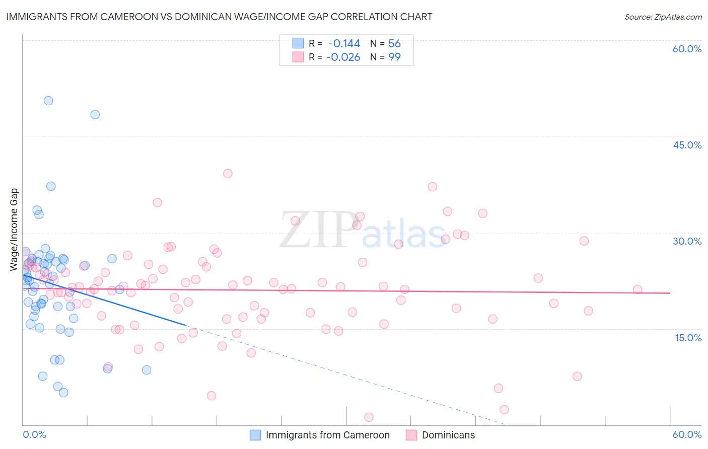 Immigrants from Cameroon vs Dominican Wage/Income Gap