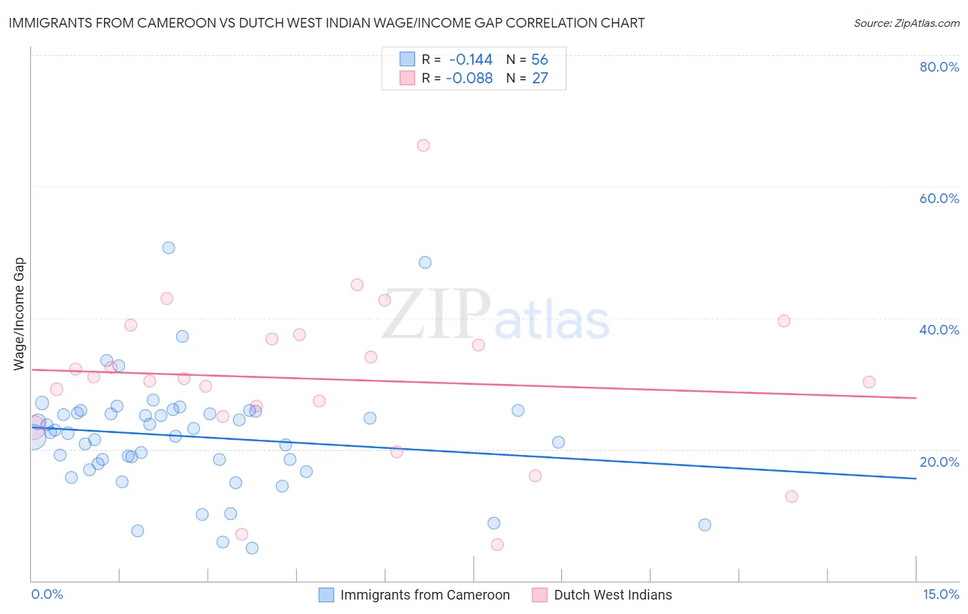 Immigrants from Cameroon vs Dutch West Indian Wage/Income Gap