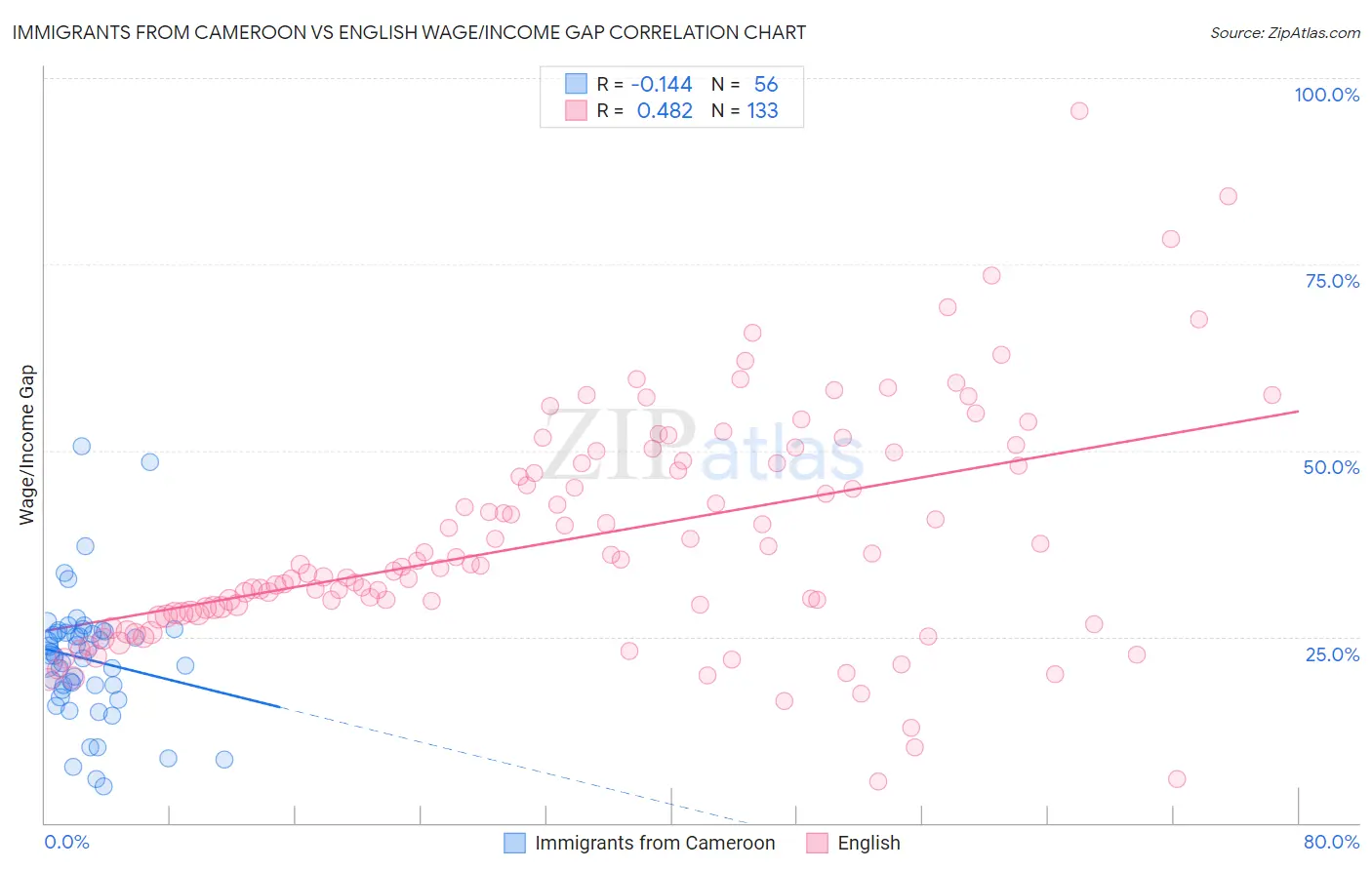 Immigrants from Cameroon vs English Wage/Income Gap
