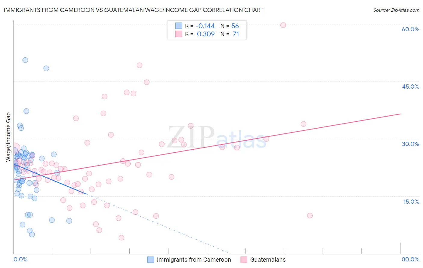 Immigrants from Cameroon vs Guatemalan Wage/Income Gap