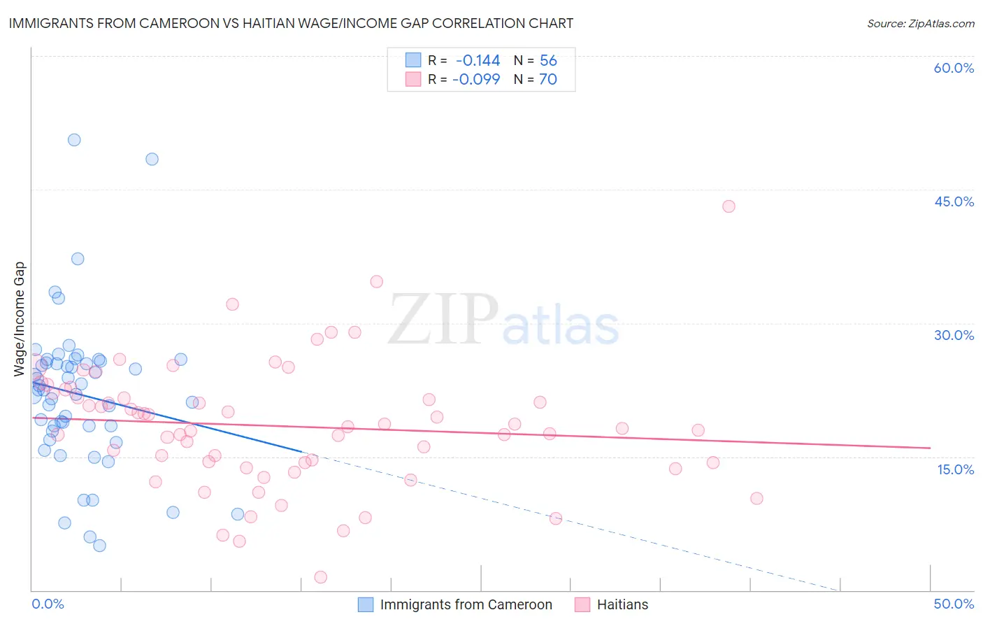 Immigrants from Cameroon vs Haitian Wage/Income Gap