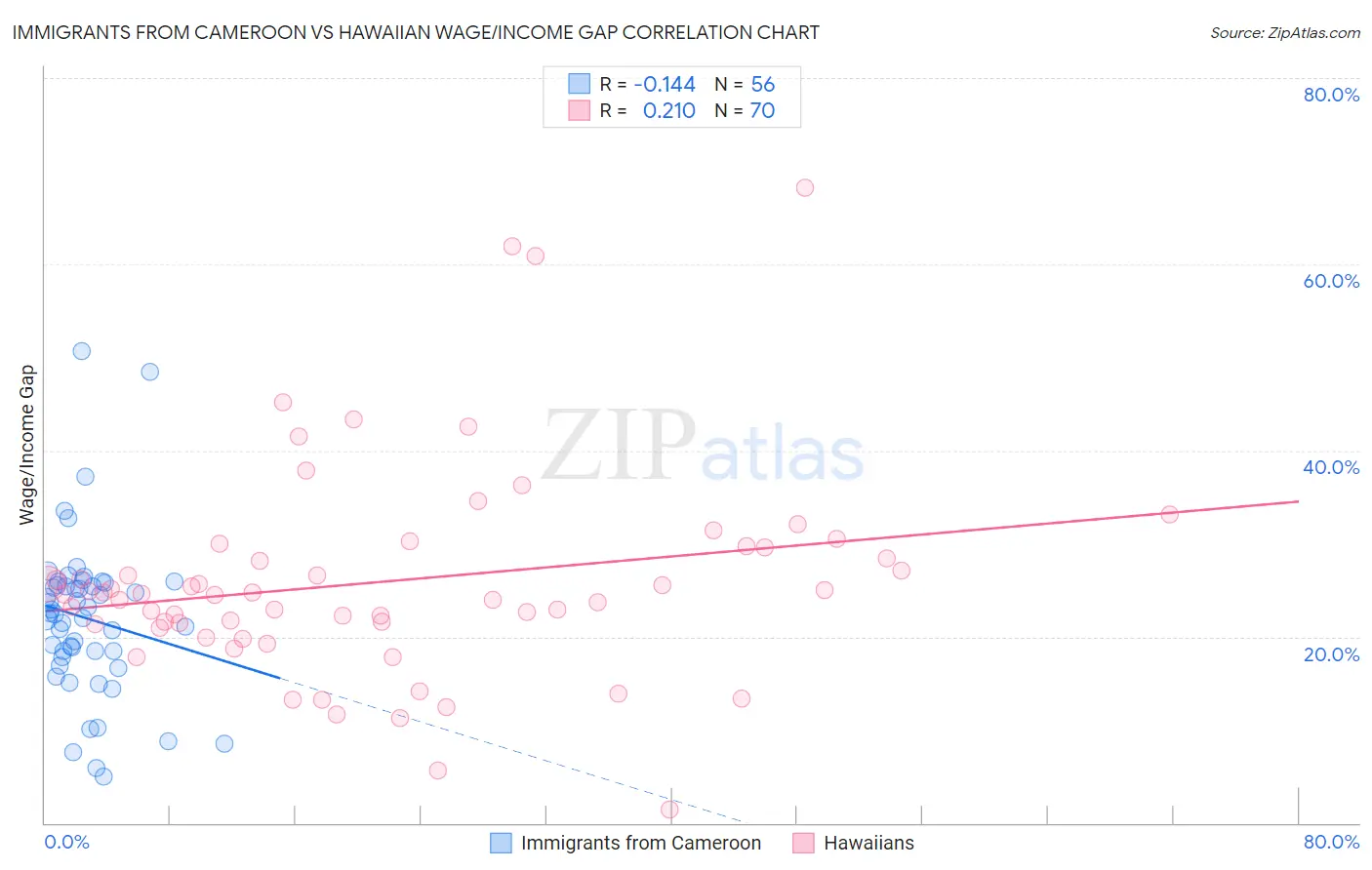 Immigrants from Cameroon vs Hawaiian Wage/Income Gap