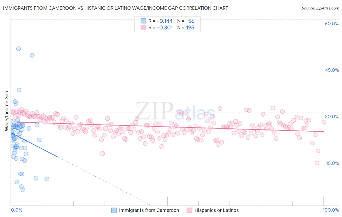 Immigrants from Cameroon vs Hispanic or Latino Wage/Income Gap