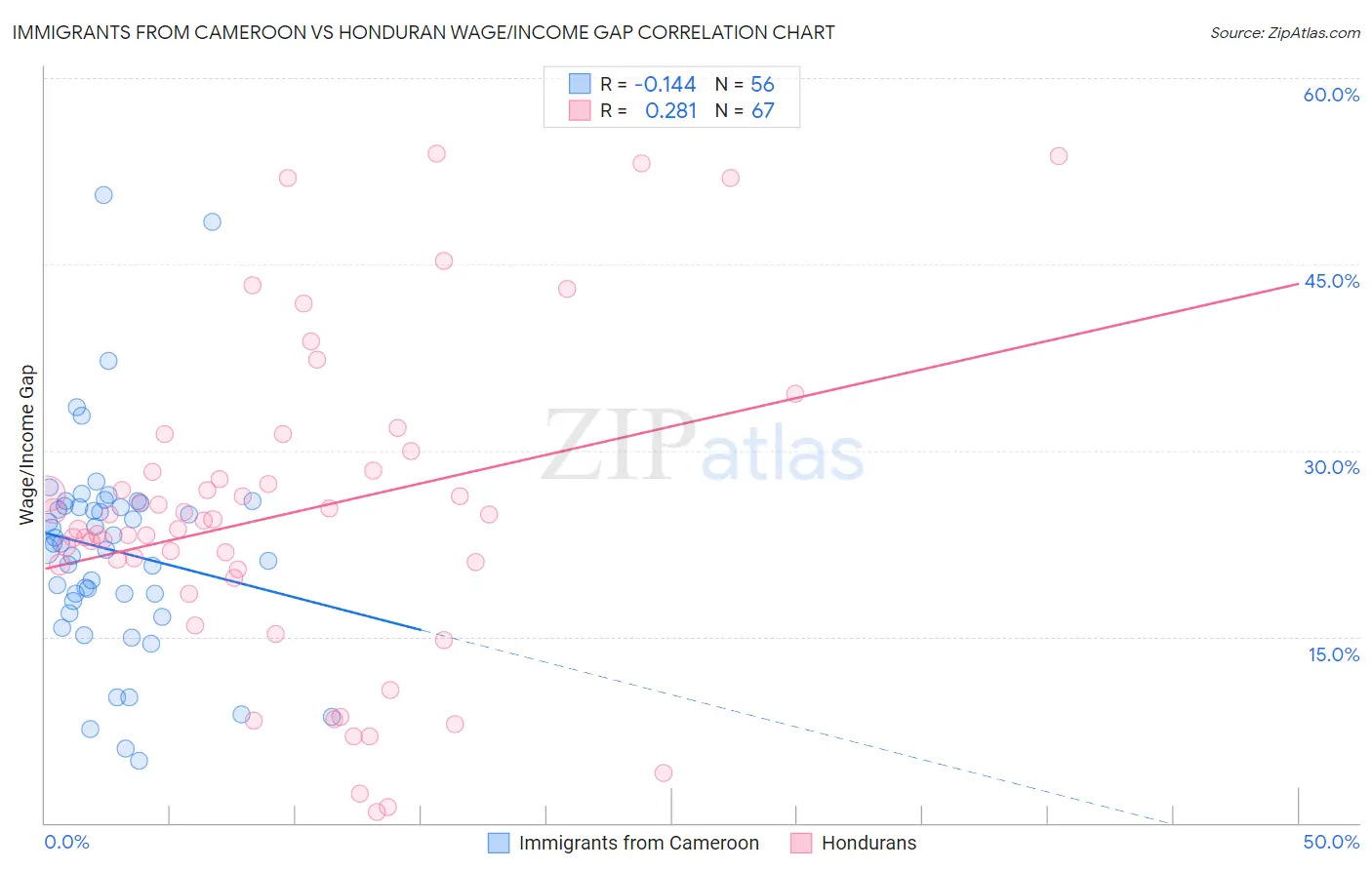 Immigrants from Cameroon vs Honduran Wage/Income Gap