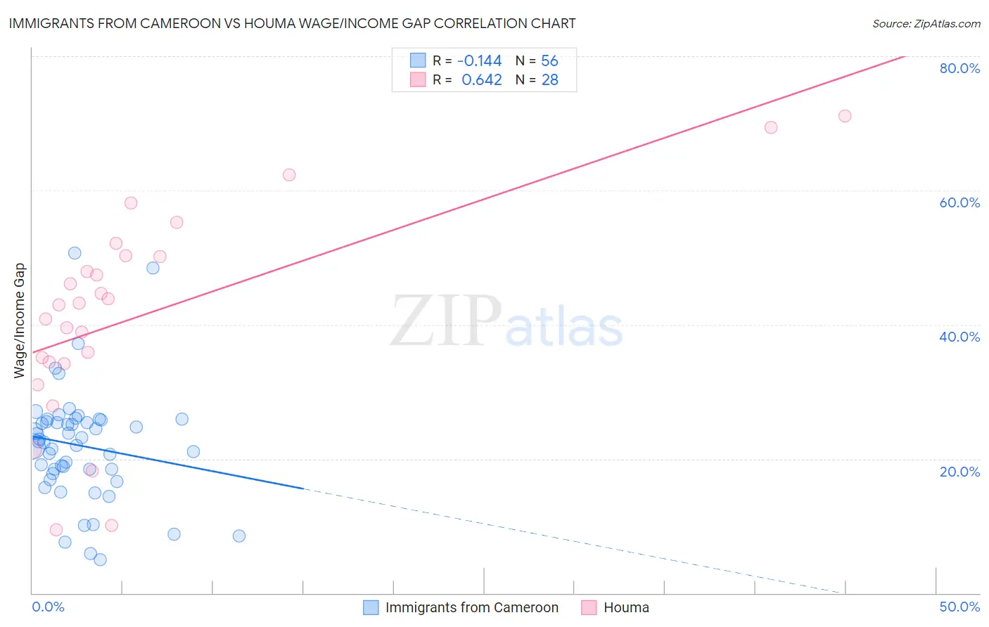 Immigrants from Cameroon vs Houma Wage/Income Gap