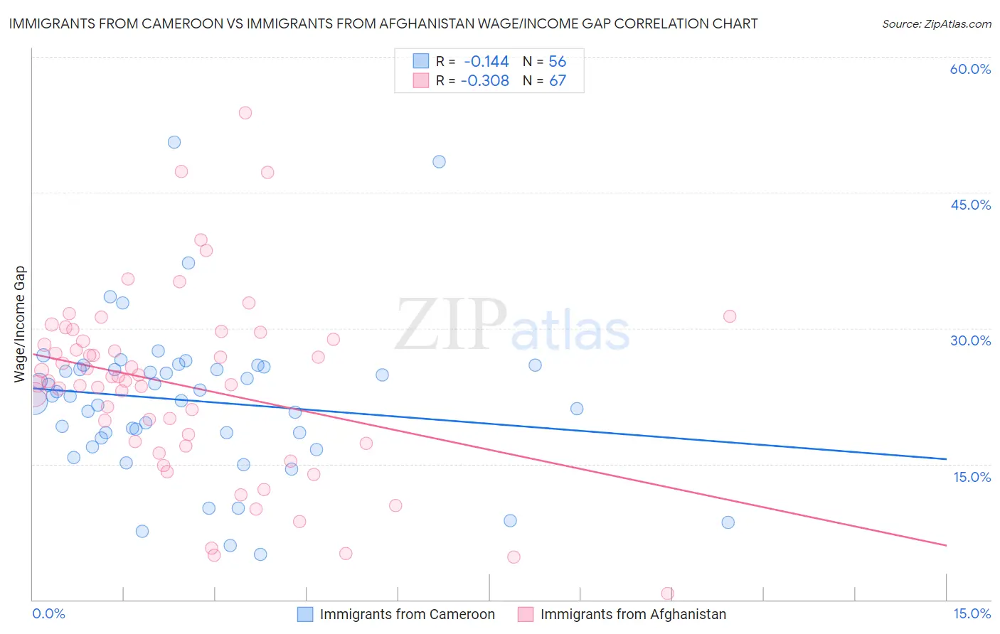 Immigrants from Cameroon vs Immigrants from Afghanistan Wage/Income Gap