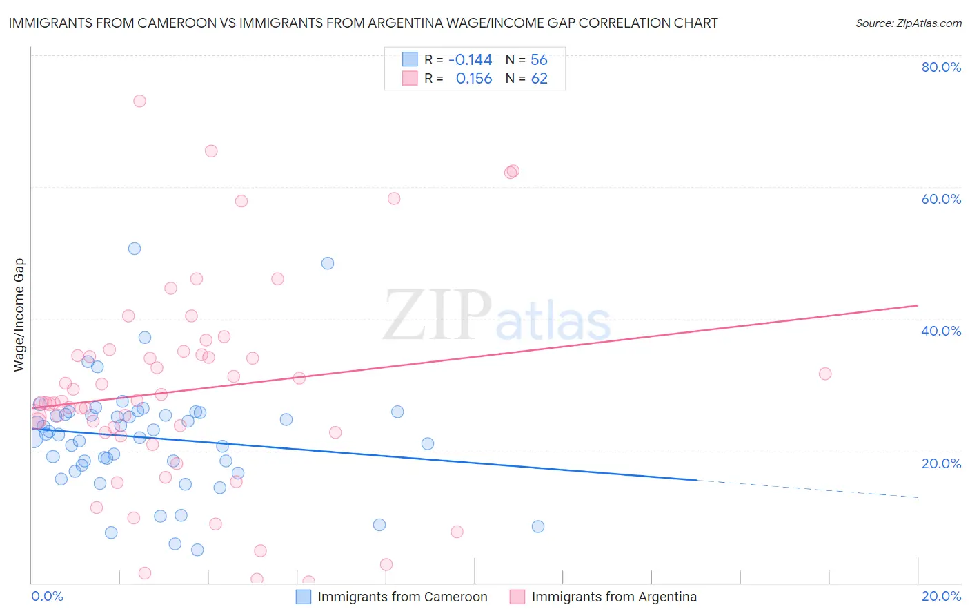 Immigrants from Cameroon vs Immigrants from Argentina Wage/Income Gap